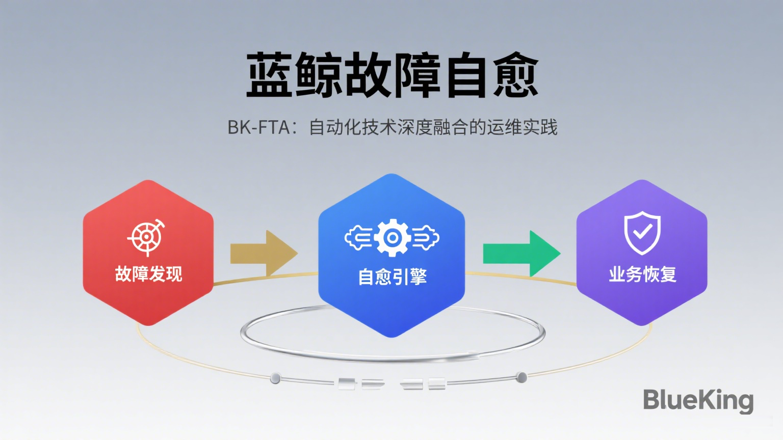 蓝鲸故障自愈：自动化技术深度融合的运维实践